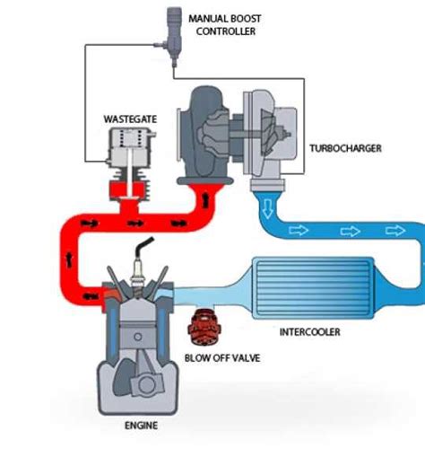 Mechaninio wastegate vožtuvo schema