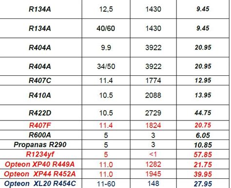 Skirtumas tarp R134a ir R1234yf freono