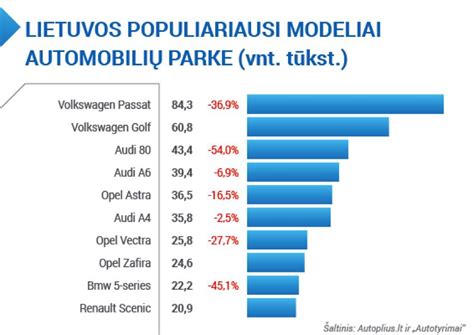Automobilių skaičius Lietuvoje