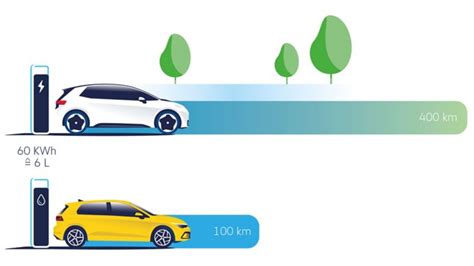 Elektromobilio, hibrido ir vidaus degimo automobilio energijos efektyvumo palyginimas