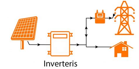 Elektromobilio prijungimas prie elektros tinklo V2G technologijos schema
