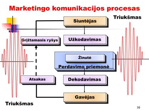 Inovacijų komunikacijos schema