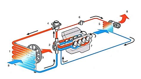 Diagrama rodanti automobilio aušinimo sistemos veikimą