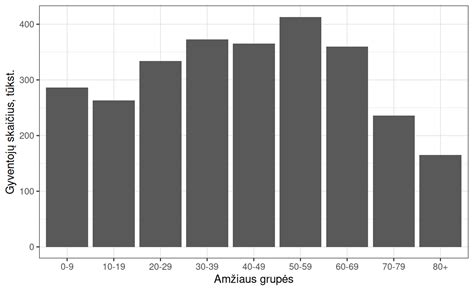 Amžiaus grupių avaringumo statistika