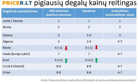 Degalų rūšių palyginimas