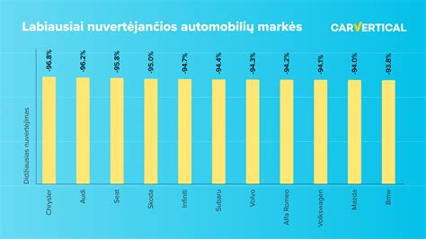 prestižinių automobilių markių nuvertėjimo grafikas