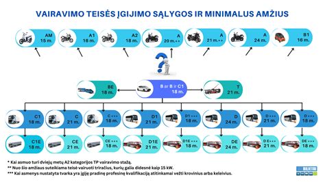 Vairuotojo pažymėjimo kategorijos ir amžiaus reikalavimai