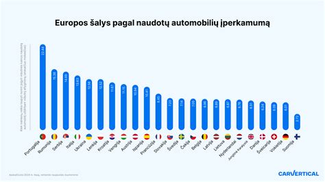 Statistika apie automobilių ridą Lietuvoje