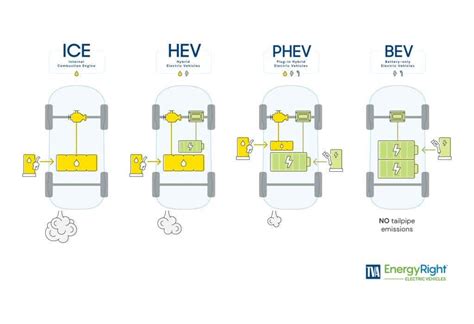 Schema, kuri paaiškina hibridinių automobilių tipus (EV, HEV, PHEV)