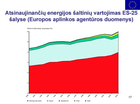 Europos Sąjungos atsinaujinančių energijos šaltinių dalis transporto sektoriuje