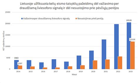 Grafikas su KET pažeidimų, vedančių prie teisės vairuoti atėmimo
