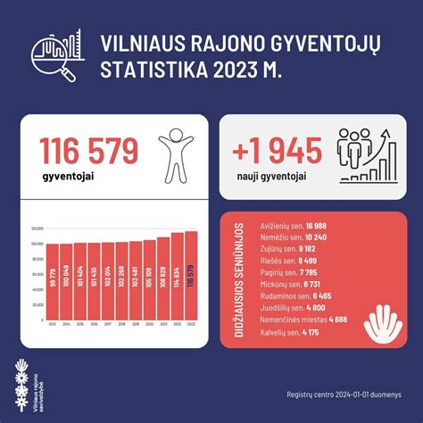 Gyventojų skaičiaus dinamika Vilniaus rajone