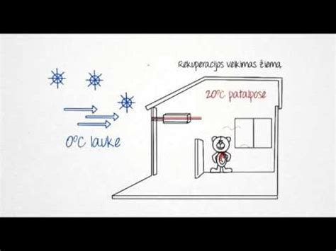 Rekuperacinės sistemos veikimo principas