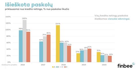 Grafikas. Vidutinės vartojimo paskolų sumos pagal paskirtį