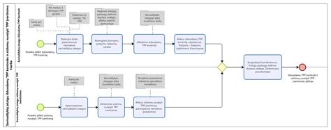 Schema - techninės pagalbos paslaugų spektras