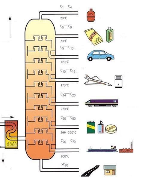Naftos distiliavimo procesas