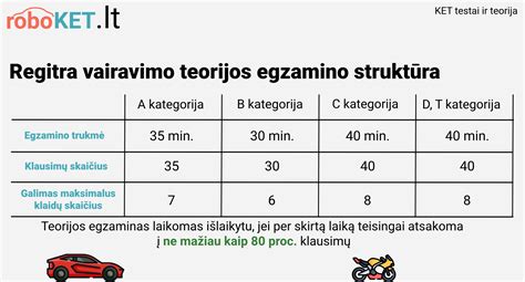 Infografika su vairavimo egzamino patarimais