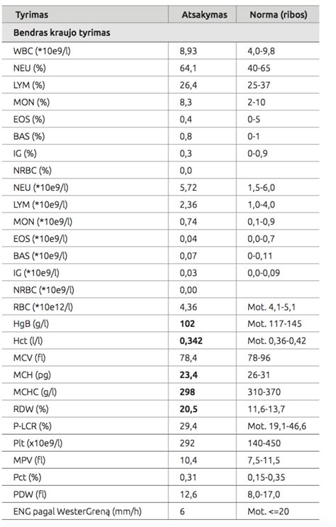 Kraujo tyrimo rodiklių lentelė