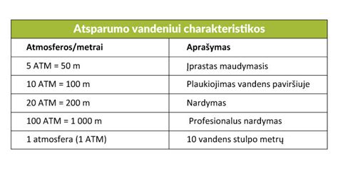 Laikrodžio atsparumo vandeniui lentelė