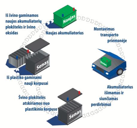 Schematinis paveikslėlis, kaip veikia akumuliatorių perdirbimas