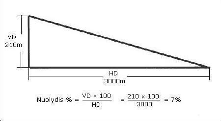 Schematinis kelio nuolydžio matavimo principas