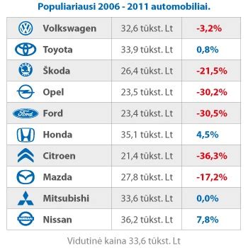 Populiariausi 2000-2010 m. automobiliai