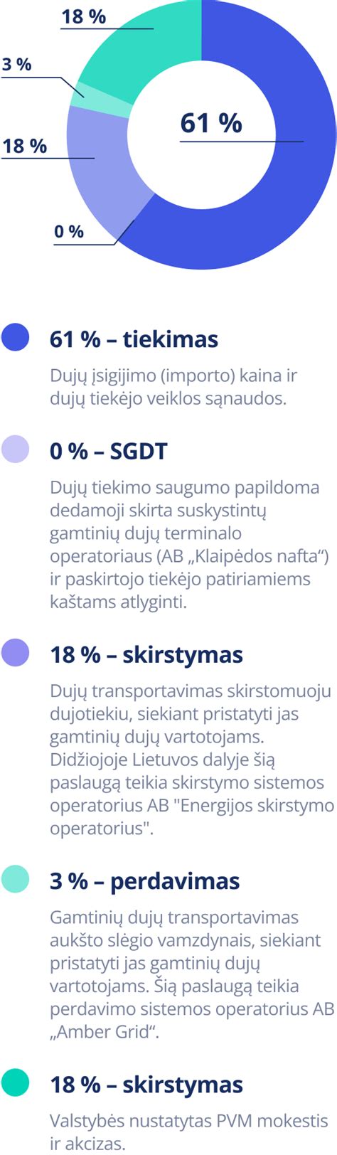 Infografika apie gamtinių dujų panaudojimą transporto priemonėse