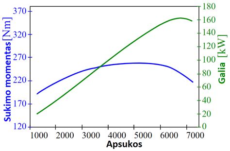 Variklio galios ir sukimo momento grafikas