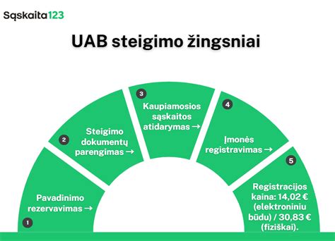 NPO steigimo procesas