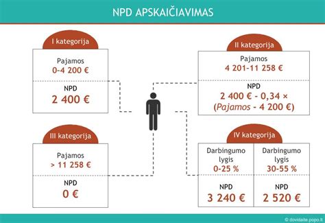 Gyventojų pajamų mokesčio (GPM) lengvatų schema