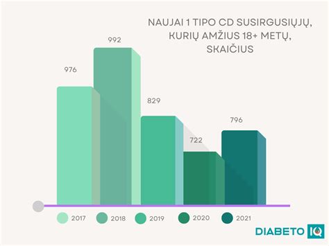 Statistika apie cukrinio diabeto paplitimą pasaulyje