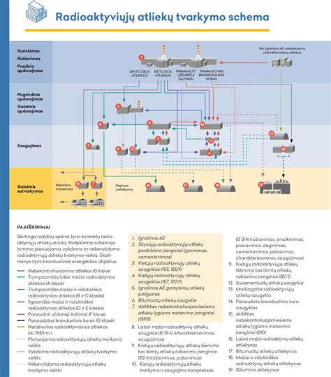 Senų automobilių surinkimo ir tvarkymo schema