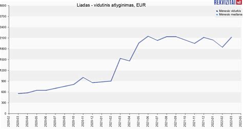 Darbuotojų skaičius ir vidutinis atlyginimas