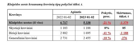 Statistika apie krovinių gabenimo rūšių pasiskirstymą