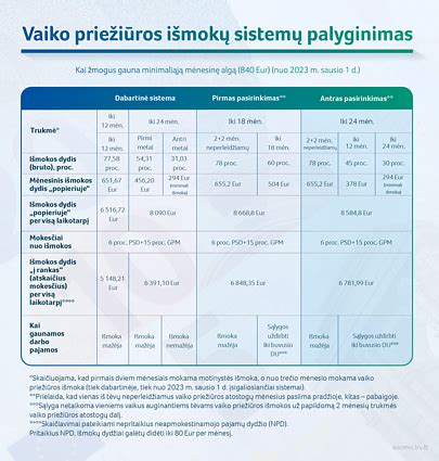 Vaiko priežiūros išmokų palyginimas 18 ir 24 mėn.