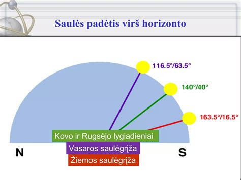saulėtekis virš horizonto