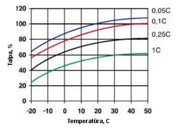 Akumuliatoriaus talpos priklausomybė nuo temperatūros