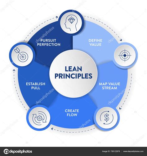 Lean gamybos principai