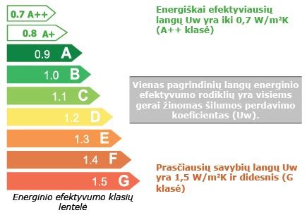Energinio efektyvumo klasės