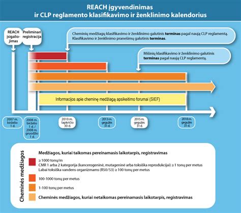 REACH ir CLP ženklinimas