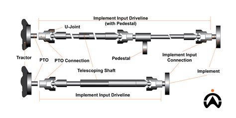 Traktoriaus PTO (Power Take-Off) veleno schema