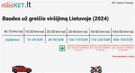 Infografika: baudos už greičio viršijimą Lietuvoje