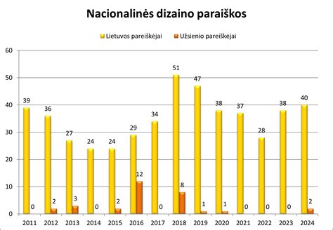 Grafikas su statistiniais duomenimis apie svetainės lankomumą