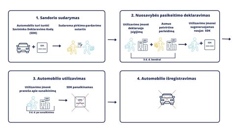 Infografika apie automobilių utilizavimo procesą