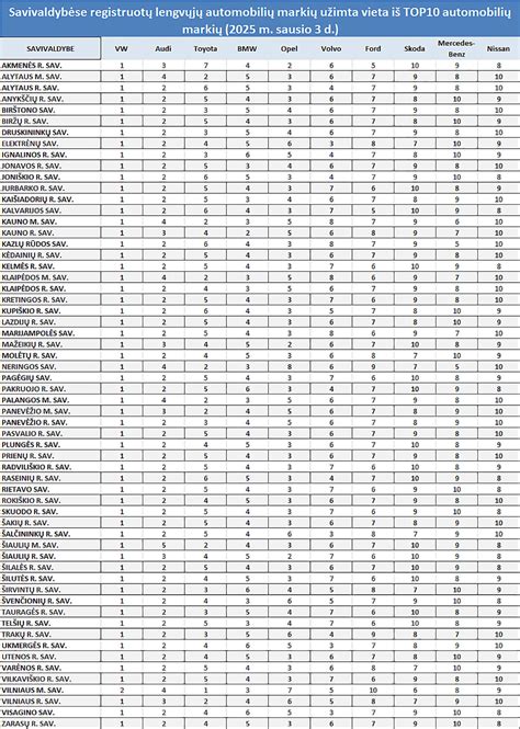 Statistika apie automobilių ridą skirtingų markių
