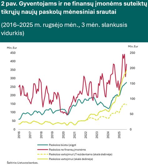 Grafikas su palūkanų palyginimu