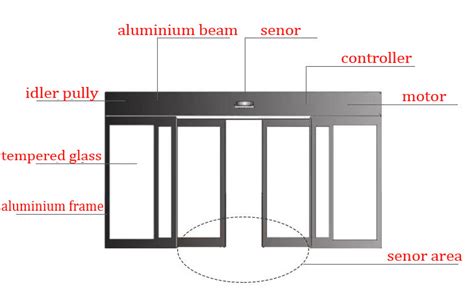 Schema automatinės durų sistemos veikimo principo
