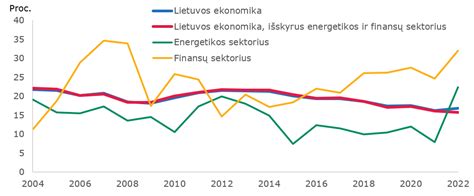 Grafikas rodantis įmonių finansinius rodiklius