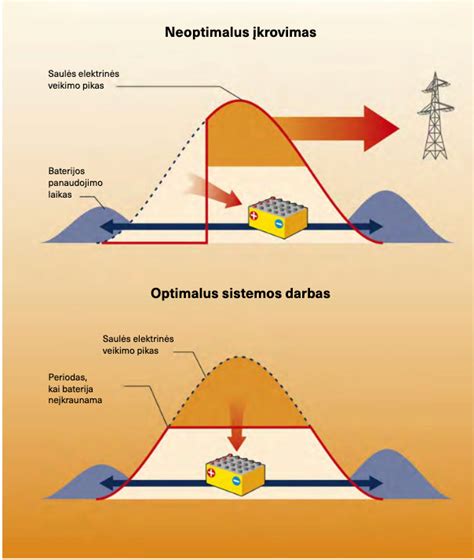 Grafikas, rodantis CO2 emisijų mažėjimą dėl atsinaujinančių energijos šaltinių ir baterijų