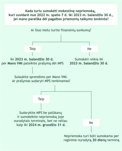 Schema, kaip sumokėti administracinę baudą